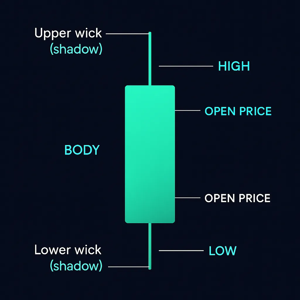 Anatomy of a Japanese candlestick showing open, close, high, low, body and wicks