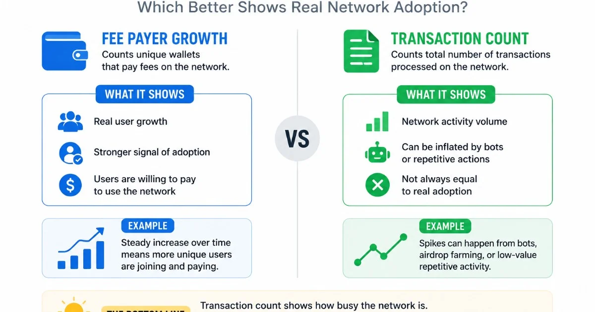 Fee Payer Growth vs Transaction Count: Which Better Shows Real Network Adoption?