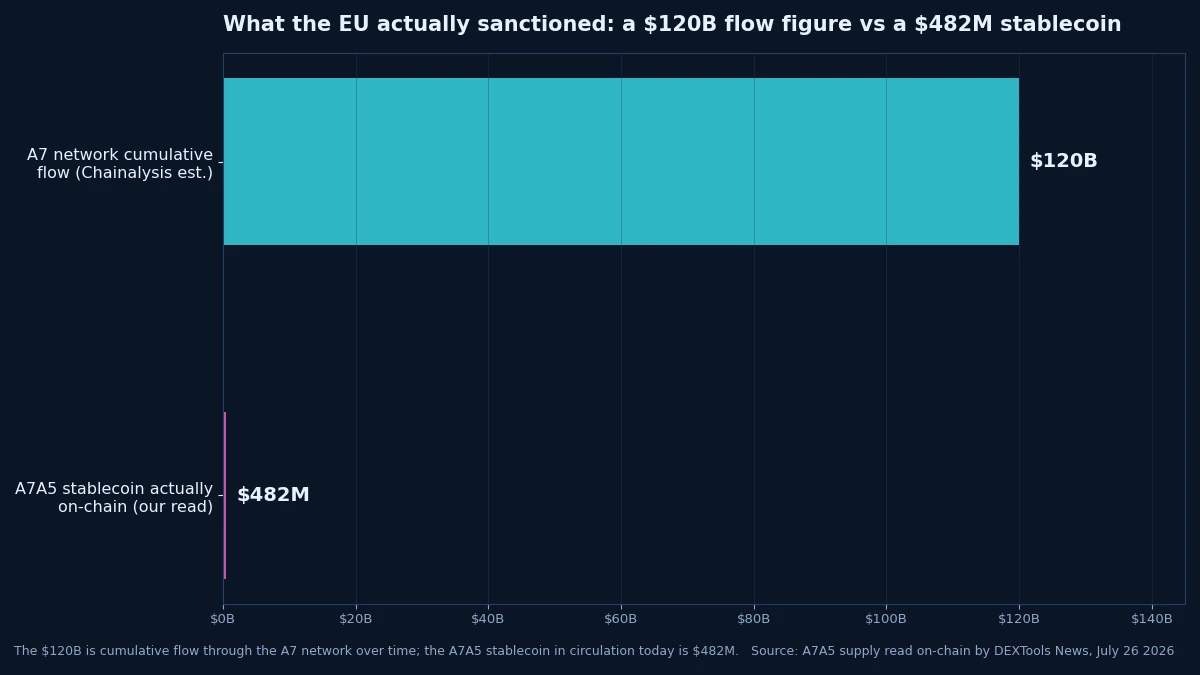 A7A5: $120B cumulative network flow versus $482M actual on-chain stablecoin supply