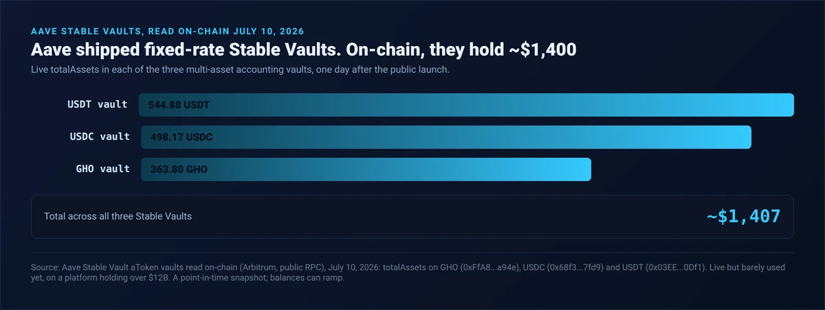 Bar chart of Aave Stable Vault balances read on-chain July 10 2026: the USDT vault holds 544.88 USDT, the USDC vault 498.17 USDC, and the GHO vault 363.80 GHO, for a total of about 1,407 dollars across all three vaults one day after launch