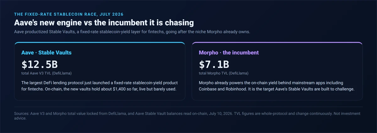 Comparison of Aave versus Morpho July 2026: Aave V3 has 12.5 billion dollars total value locked and just launched fixed-rate Stable Vaults holding about 1,400 dollars so far, while Morpho has 7.1 billion in TVL and already powers on-chain yield for Coinbase and Robinhood