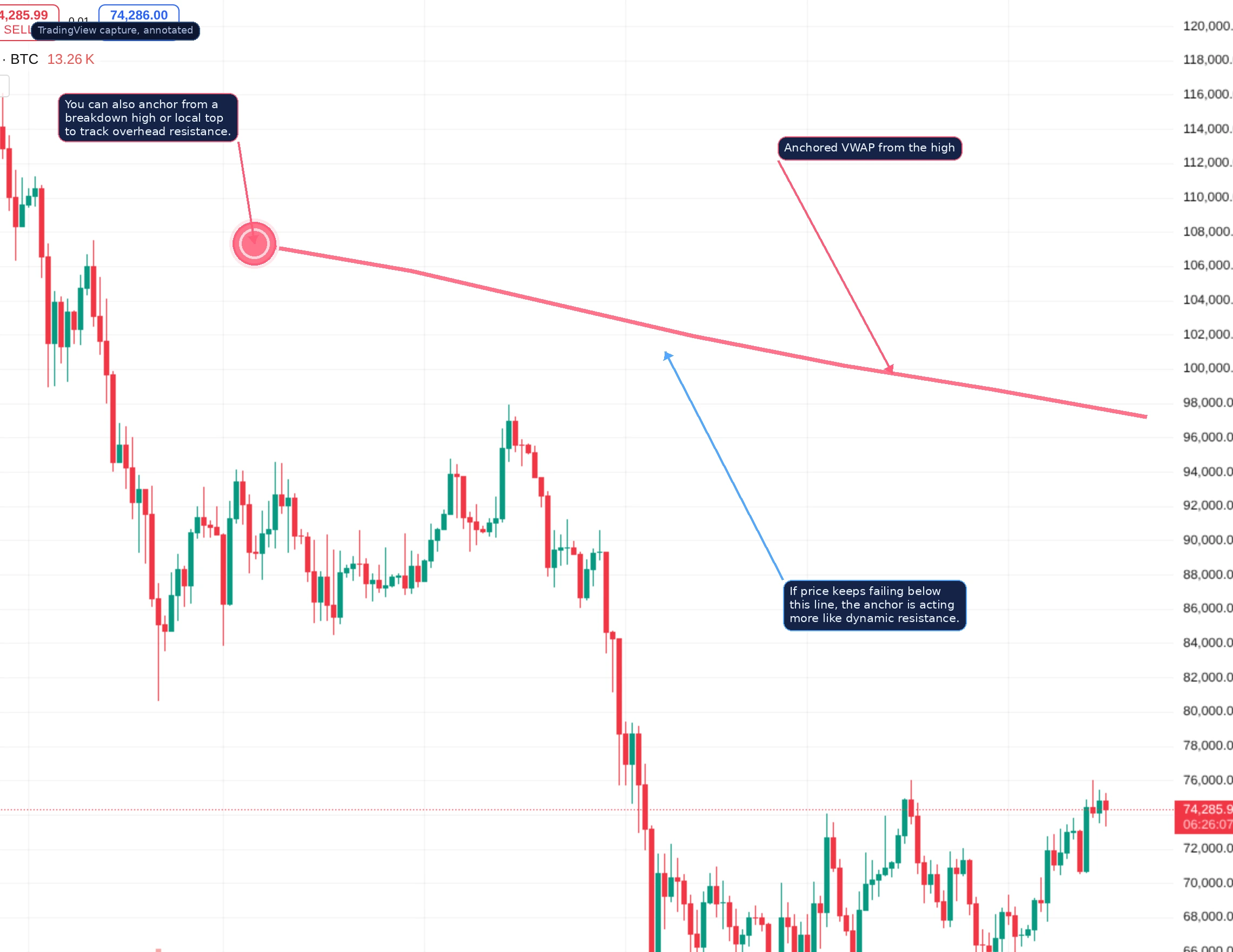 Annotierter TradingView-Chart-Ausschnitt, der zeigt, wie Anchored VWAP von einem lokalen Hoch als dynamischer Widerstand in Crypto fungiert