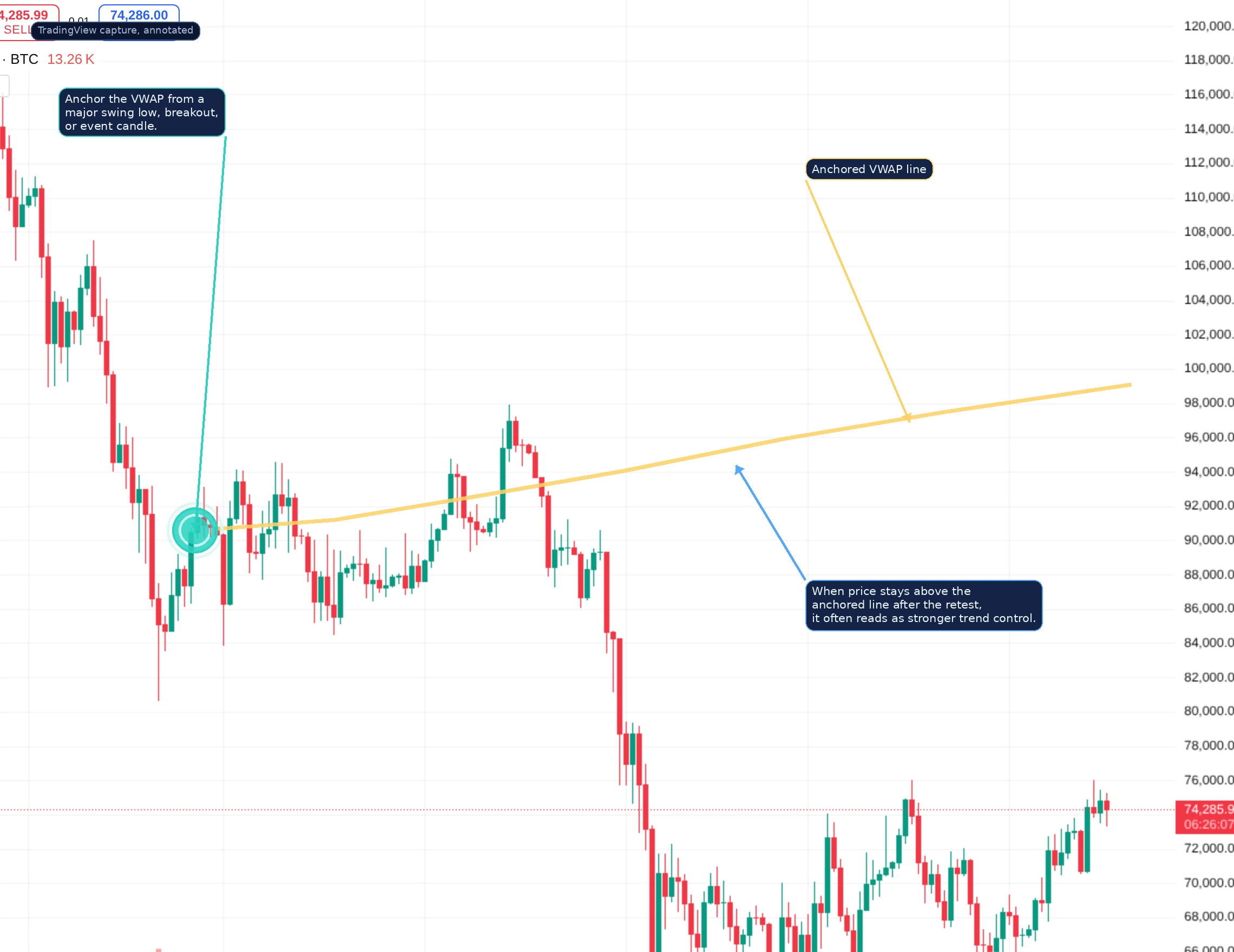 Annotierter TradingView-Chart-Ausschnitt, der zeigt, wie Anchored VWAP von einem Swing-Tief gezeichnet wird und als Unterstützung in Crypto fungiert