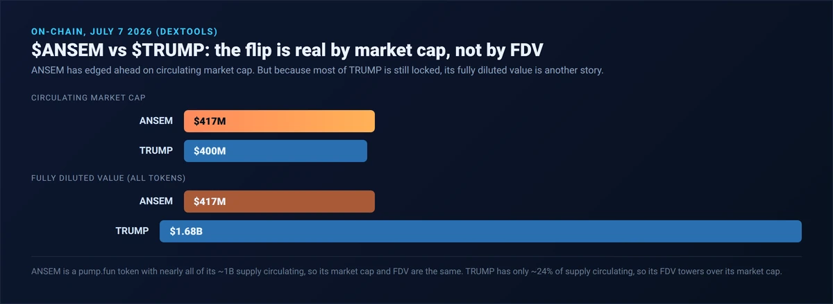 Bar chart July 2026: ANSEM circulating market cap about 417 million dollars versus TRUMP 400 million, but by fully diluted value TRUMP 1.68 billion versus ANSEM 417 million