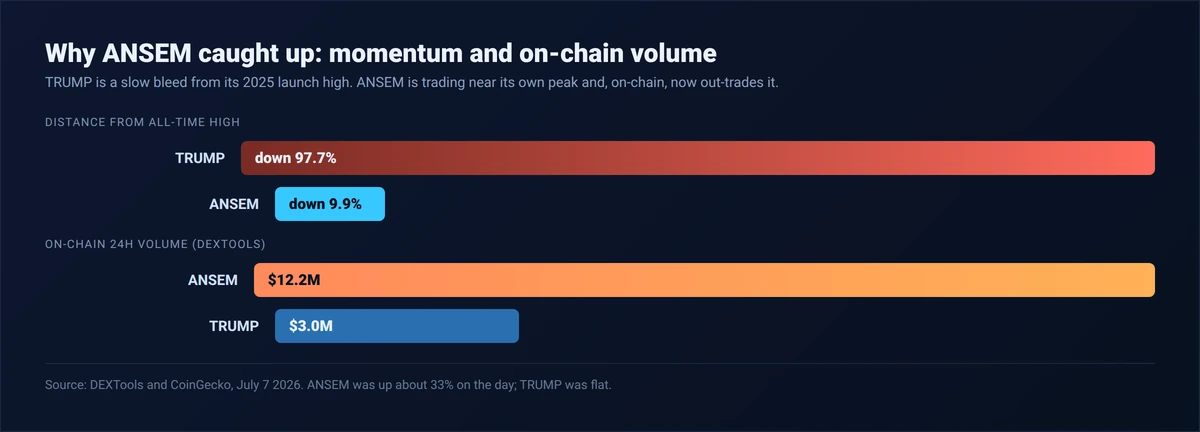 Bar chart July 2026: TRUMP down 97.7 percent from its all-time high versus ANSEM down 9.9 percent, and ANSEM on-chain 24h volume 12.2 million versus TRUMP 3 million