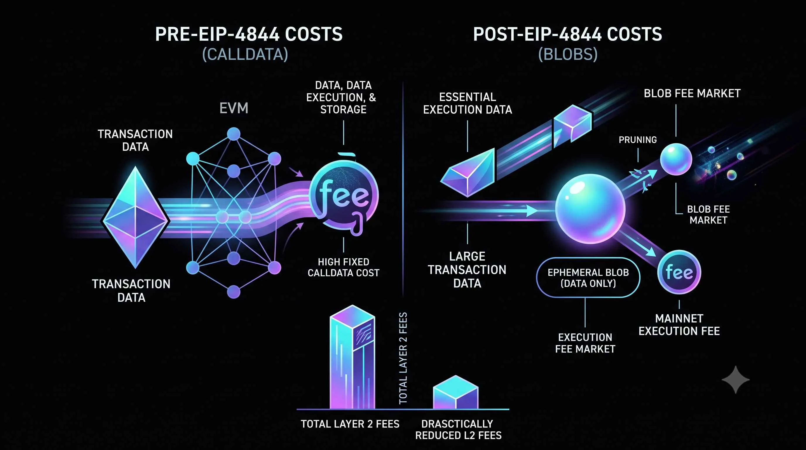 Illustration explaining EIP-4844 proto-danksharding and blobs in Ethereum's scaling solutions.