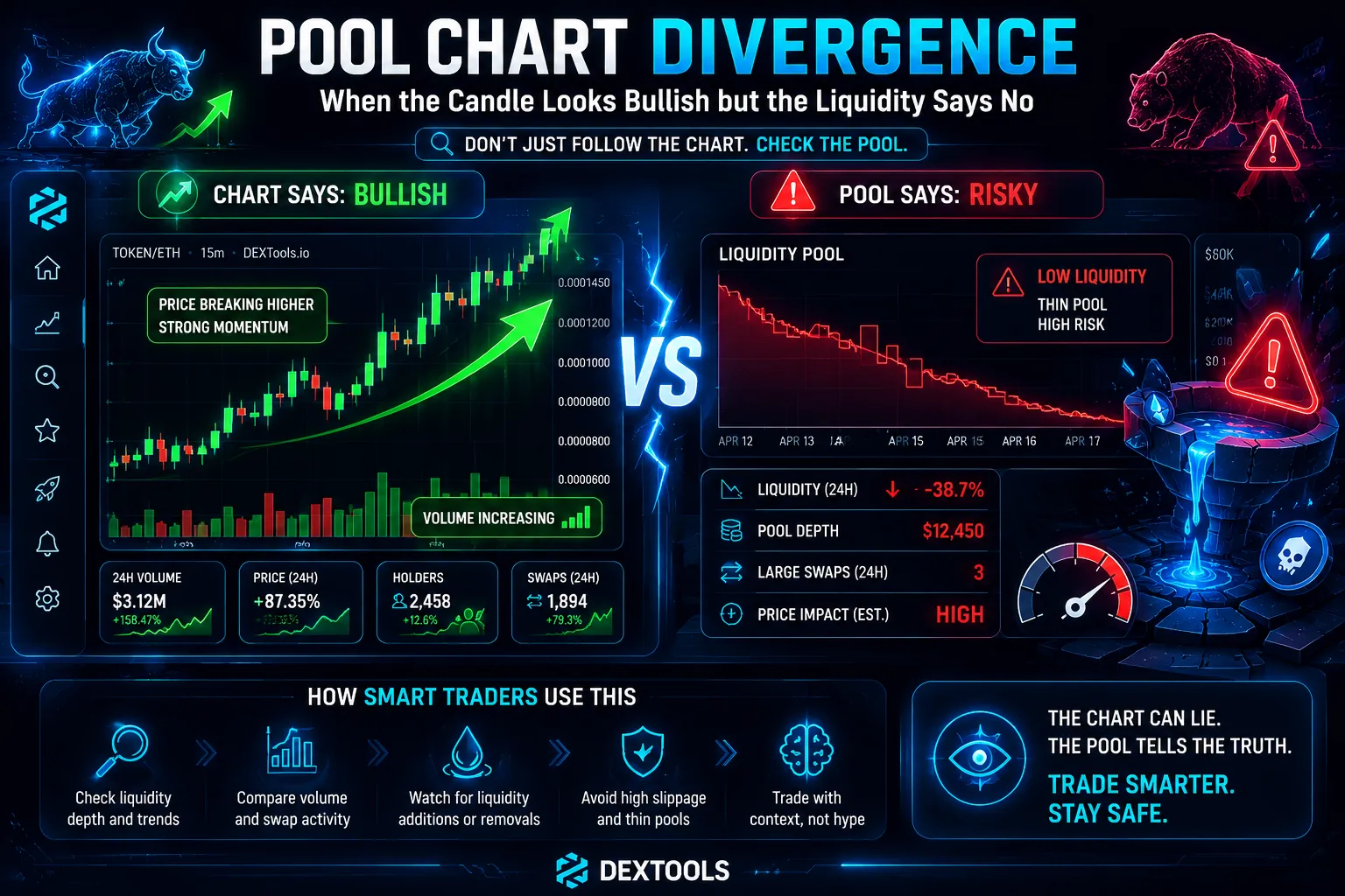 Pool Chart Divergence: When the Candle Looks Bullish but the Liquidity Says No