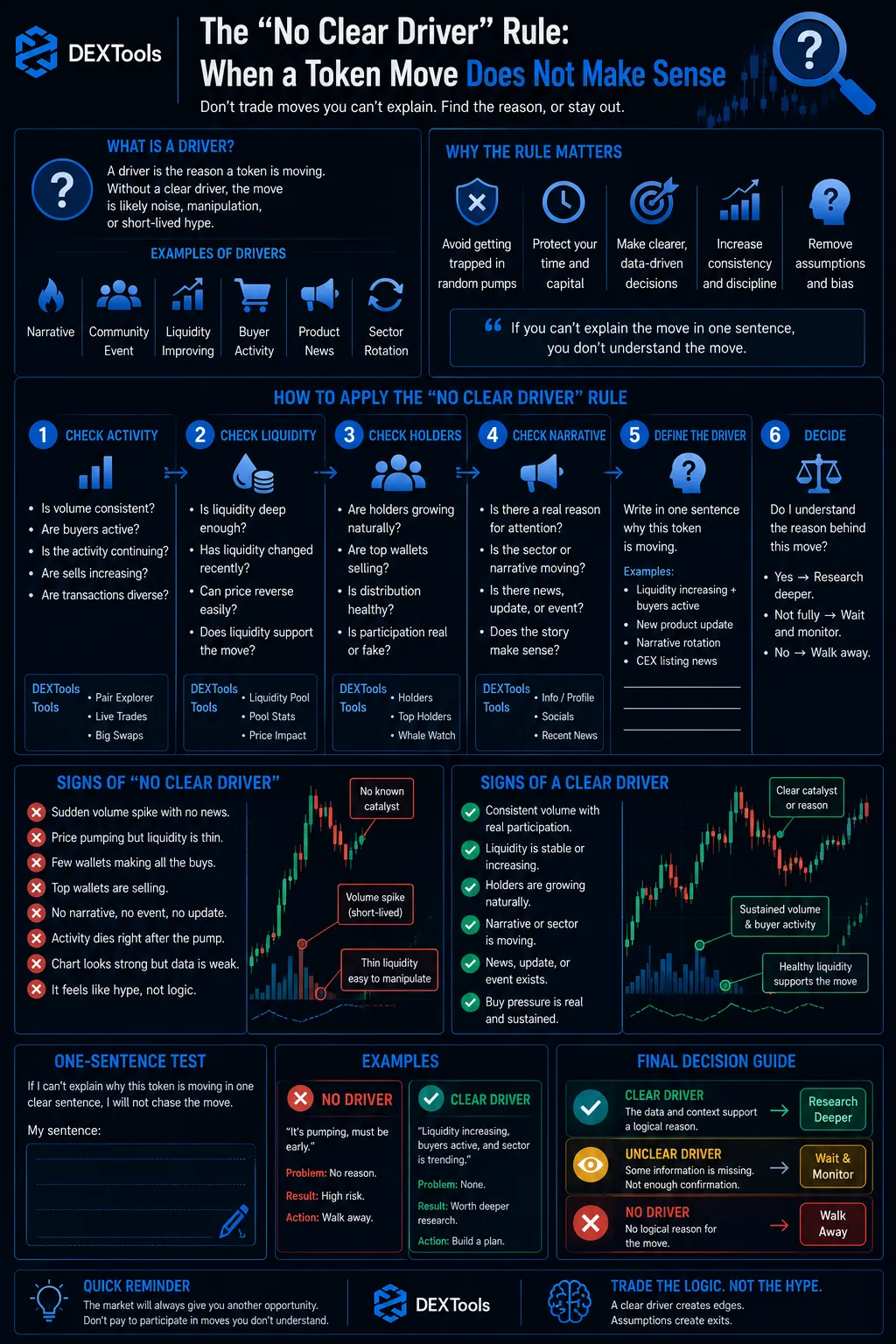 A trader analyzing cryptocurrency price movements on a digital exchange, highlighting the "No Clear Driver" rule in DEX markets.
