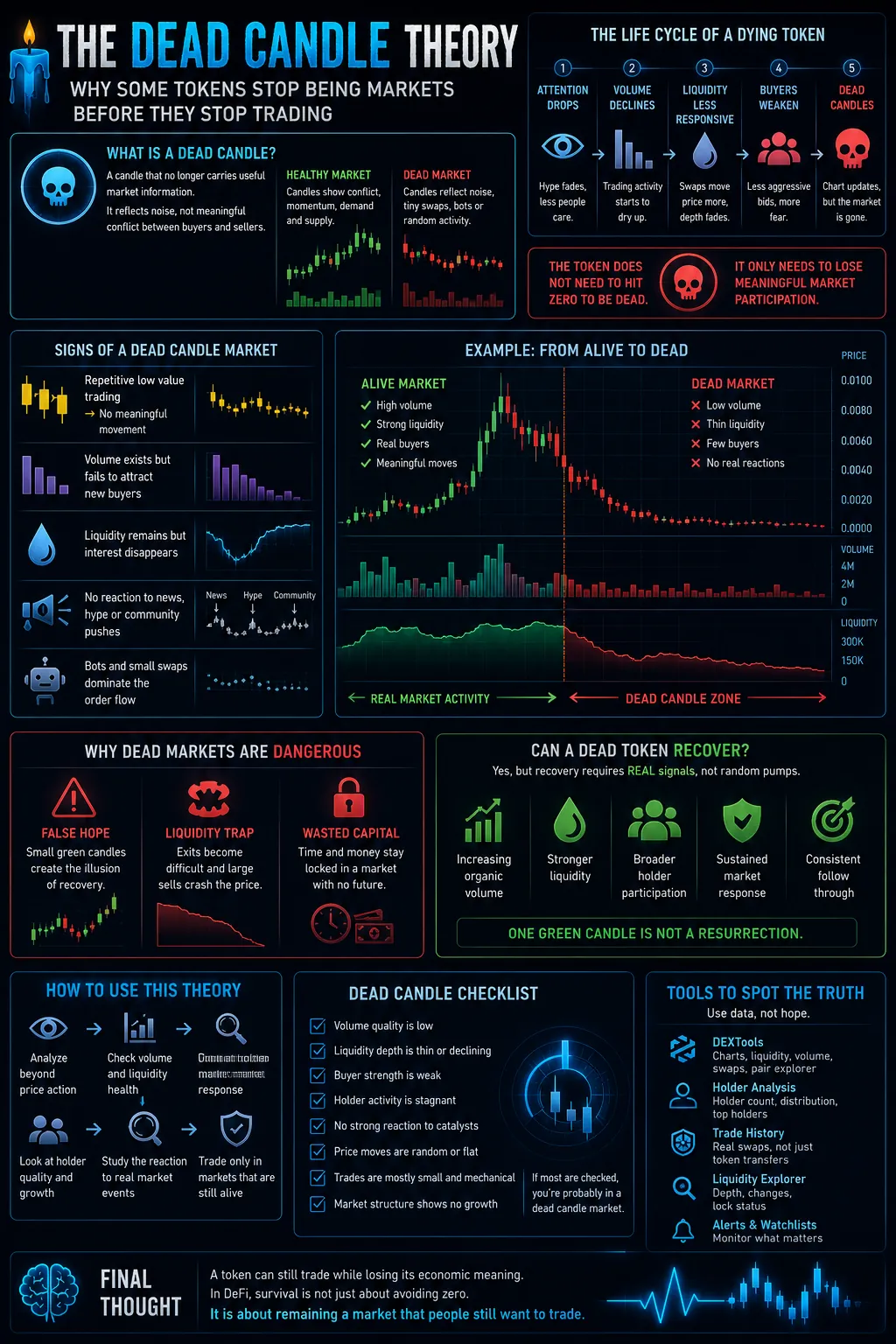 The Dead Candle Theory: Why Some Tokens Stop Being Markets Before They Stop Trading
