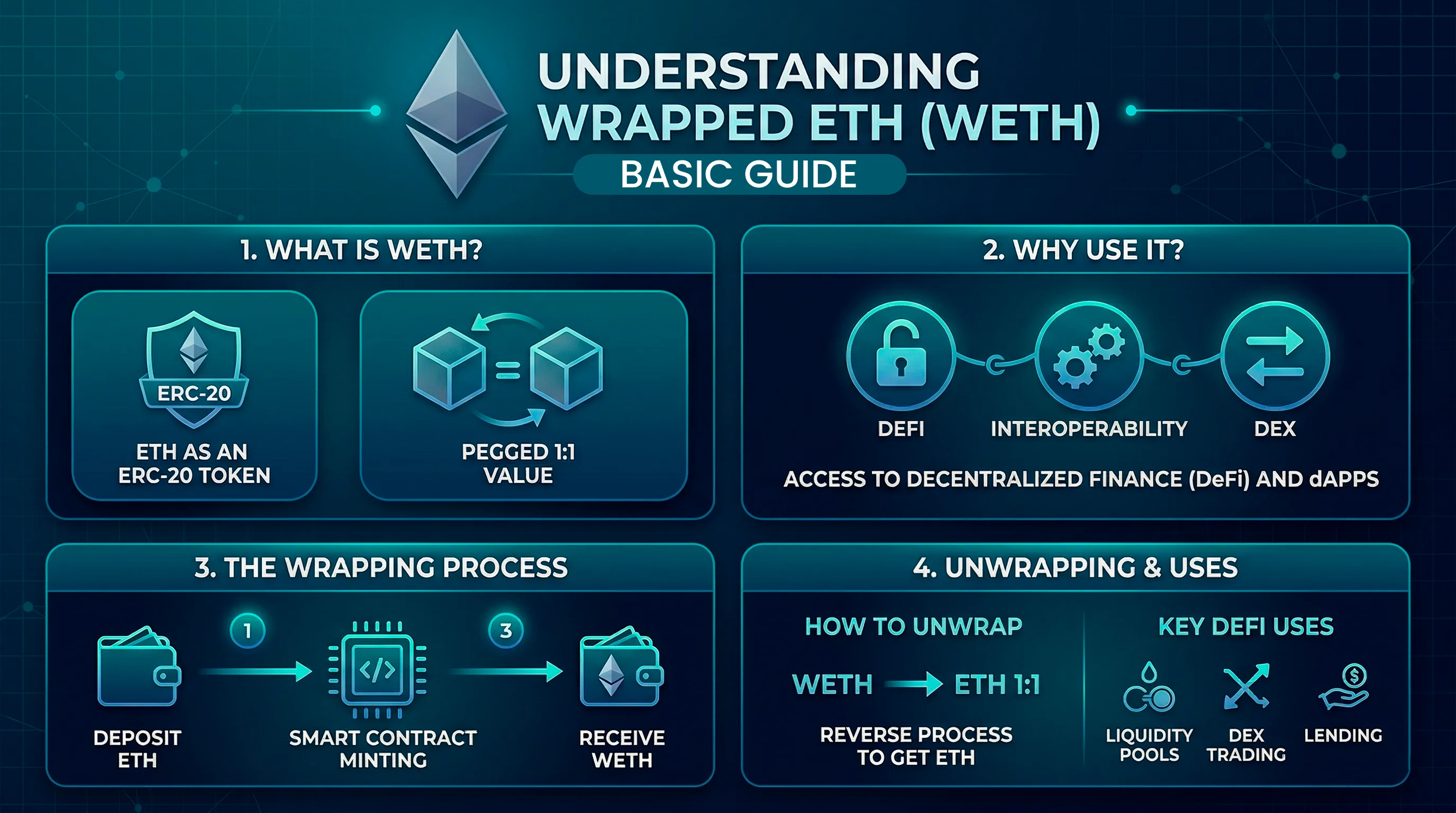 Illustration of Wrapped ETH (WETH) concept, showcasing Ethereum's advancements and bridging capabilities in the blockchain ecosystem.