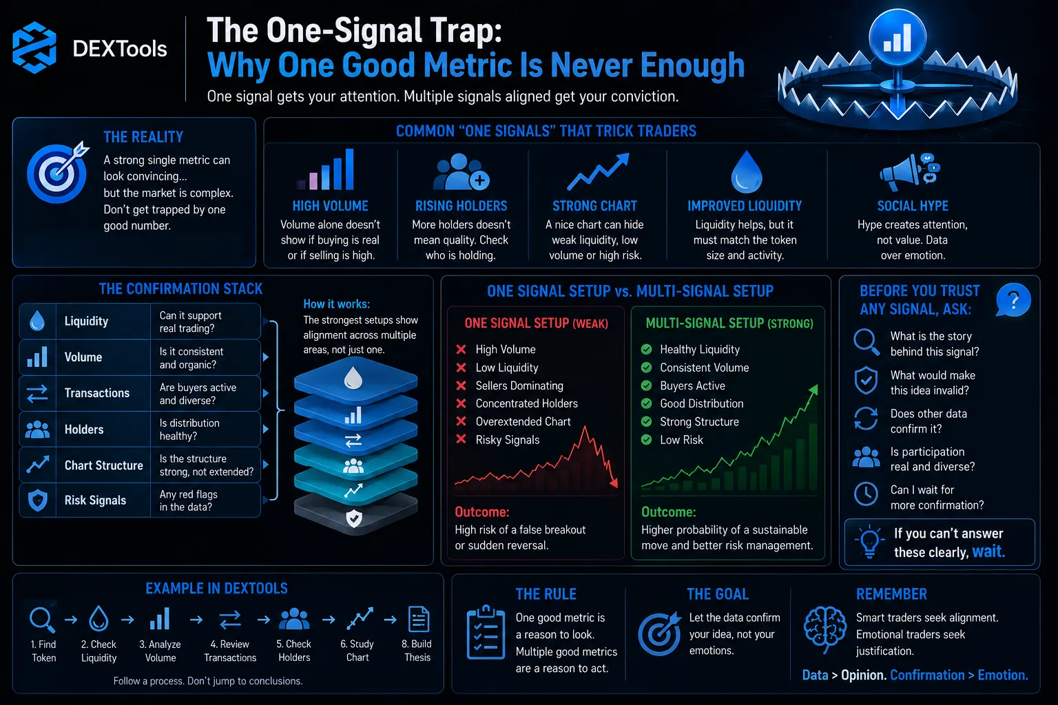 Illustration of the one-signal trap in cryptocurrency, highlighting pitfalls of relying on a single positive metric.