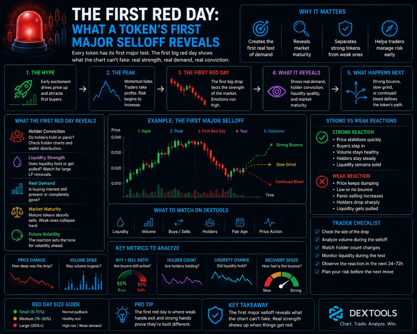 The First Red Day: What a Token’s First Major Selloff Reveals