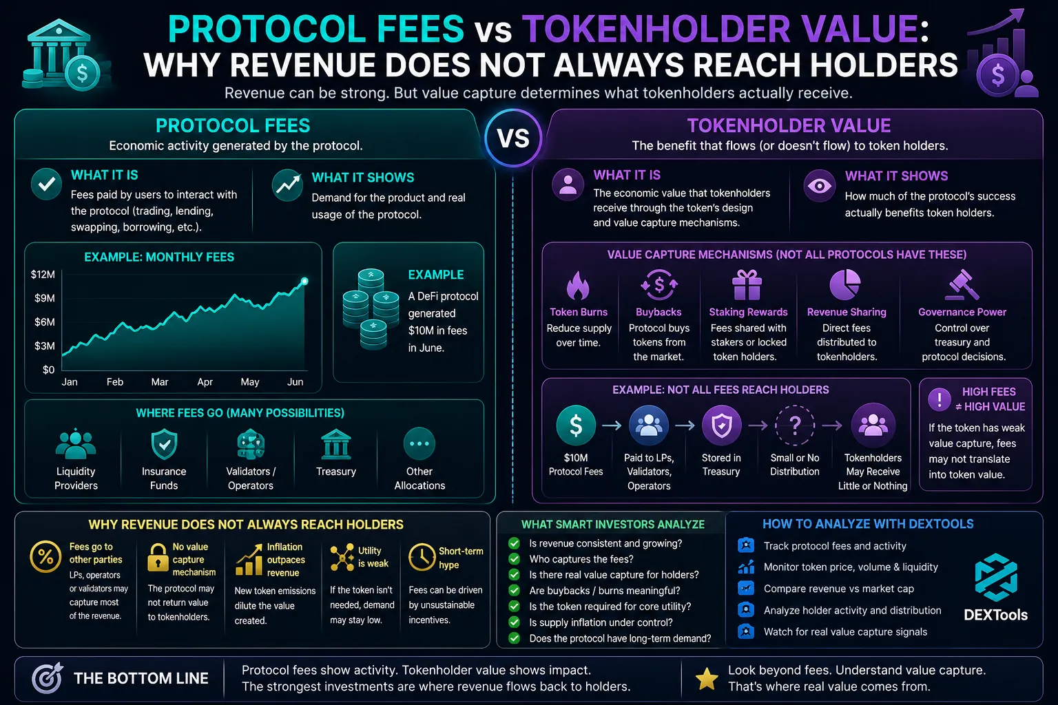 Vergleich von Protokollgebühren und Tokeninhaberwert in Krypto, der ihre Auswirkungen auf Tokenomics und Händlerentscheidungen hervorhebt.