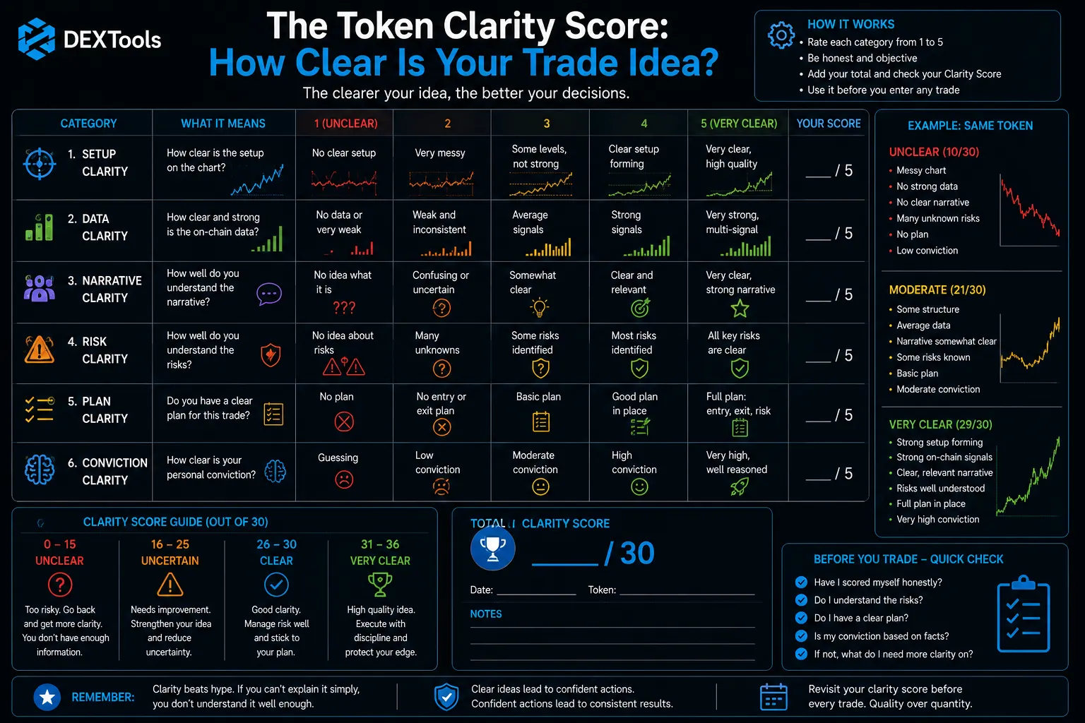 Visual representation of the Token Clarity Score, illustrating the clarity of trade ideas for cryptocurrency traders.