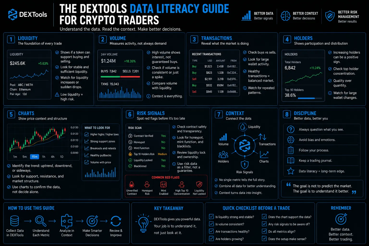 Infographic illustrating DEXTools features for crypto traders, including charts, liquidity, volume, and risk indicators.