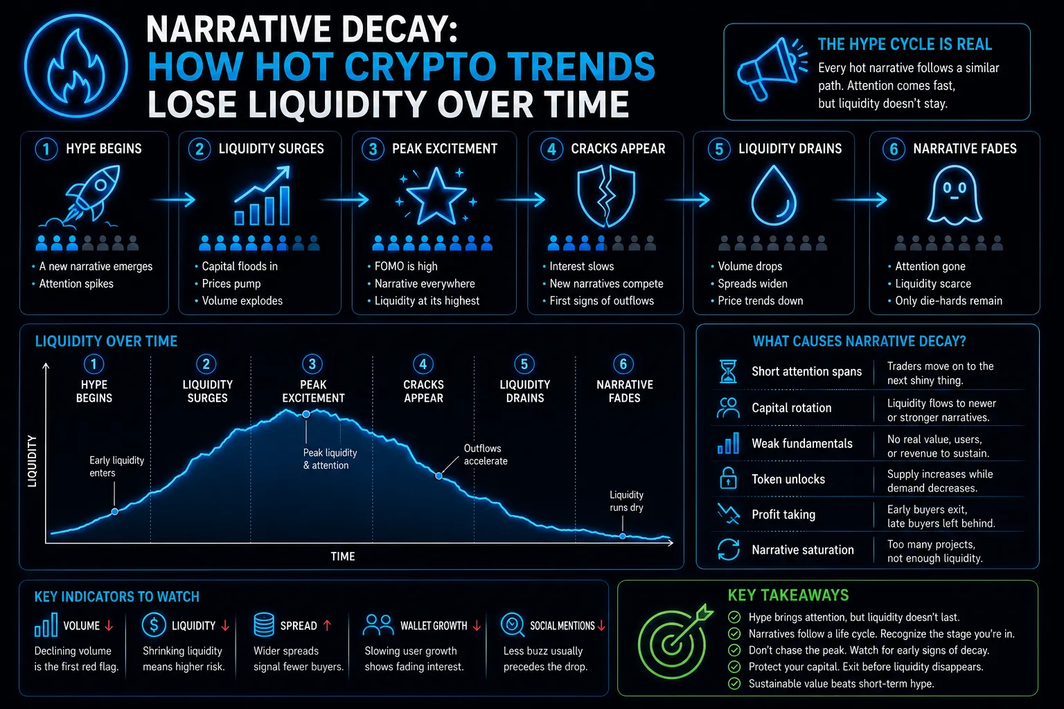 Graph illustrating the decline of liquidity in crypto trends over time, highlighting various popular token categories.