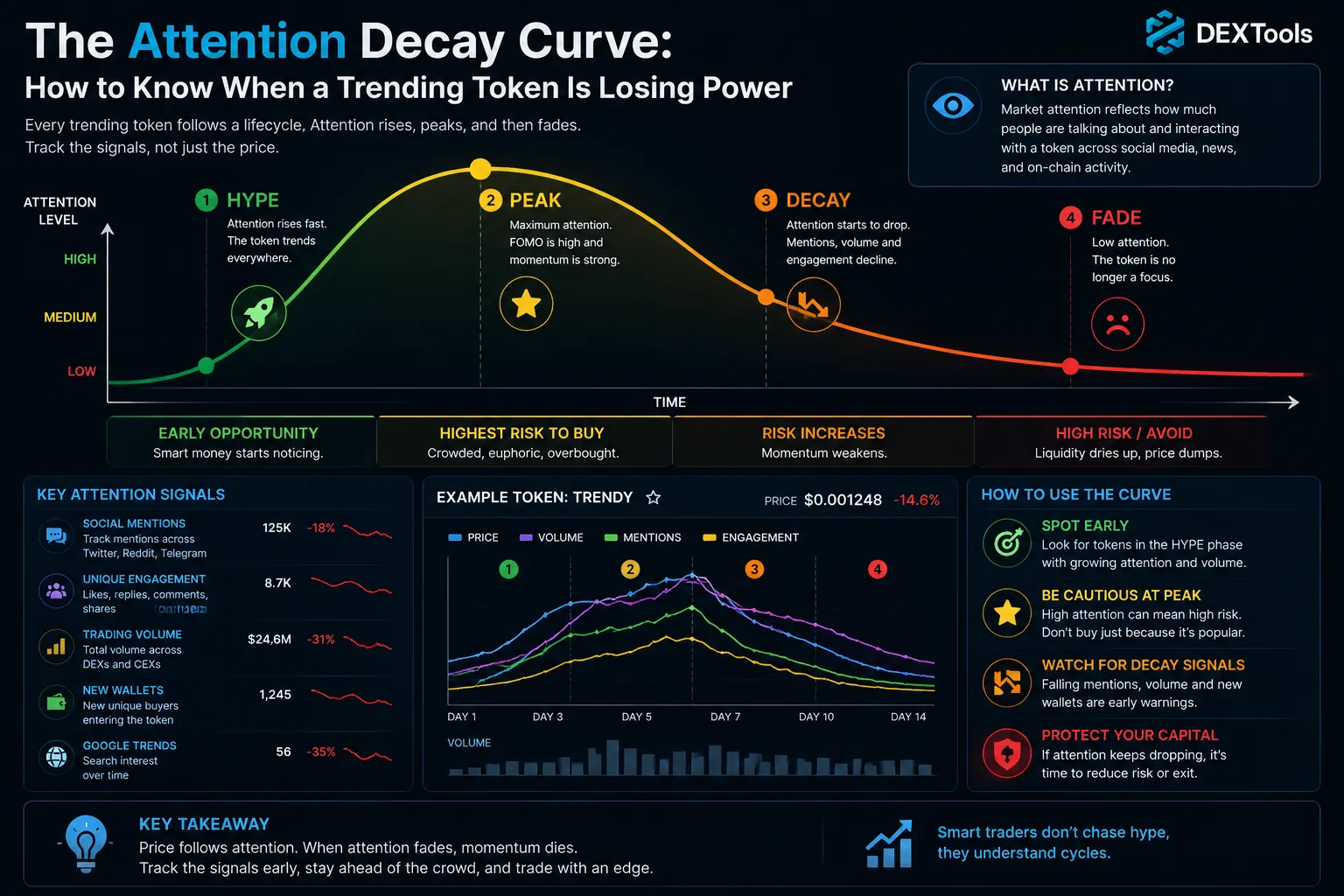 The Attention Decay Curve: How to Know When a Trending Token Is Losing Power