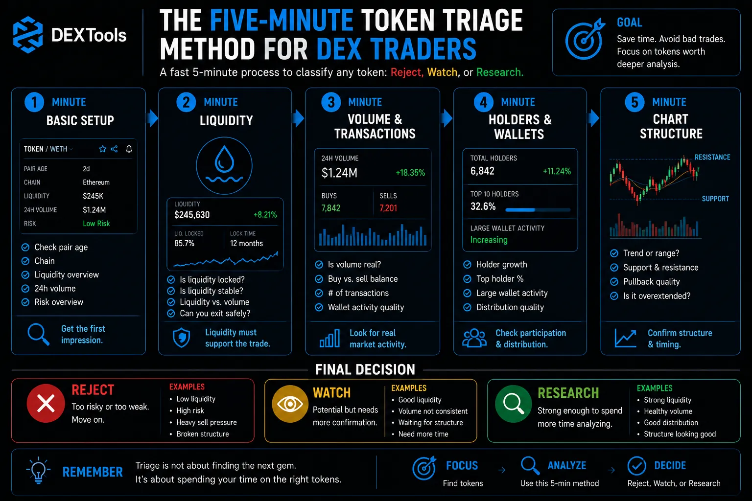 Illustration of the Five-Minute Token Triage Method for DEX traders, categorizing tokens into reject, watch, or research.
