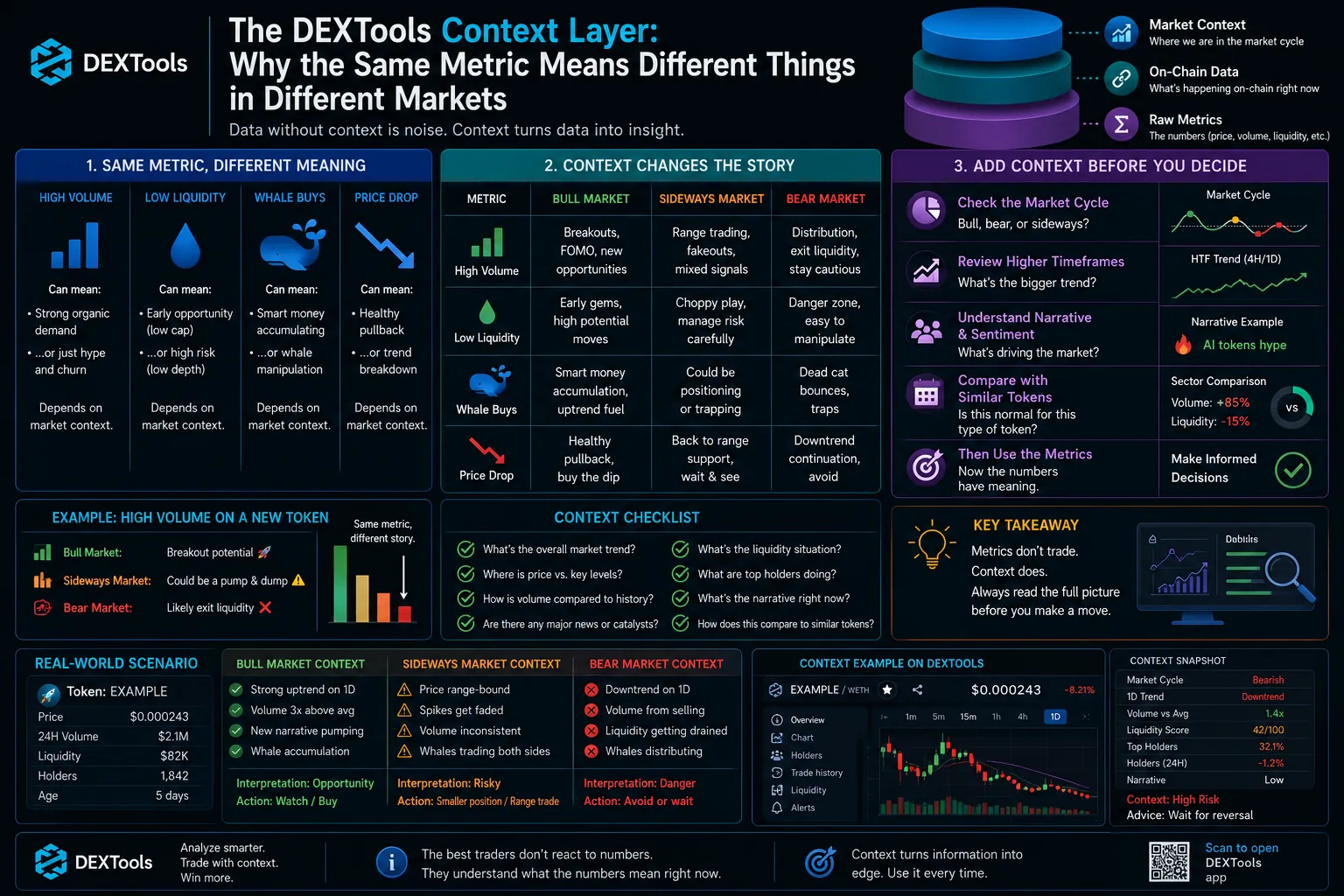 DEXTools Context Layer highlights how market metrics vary, impacting trading strategies and decisions across different markets.