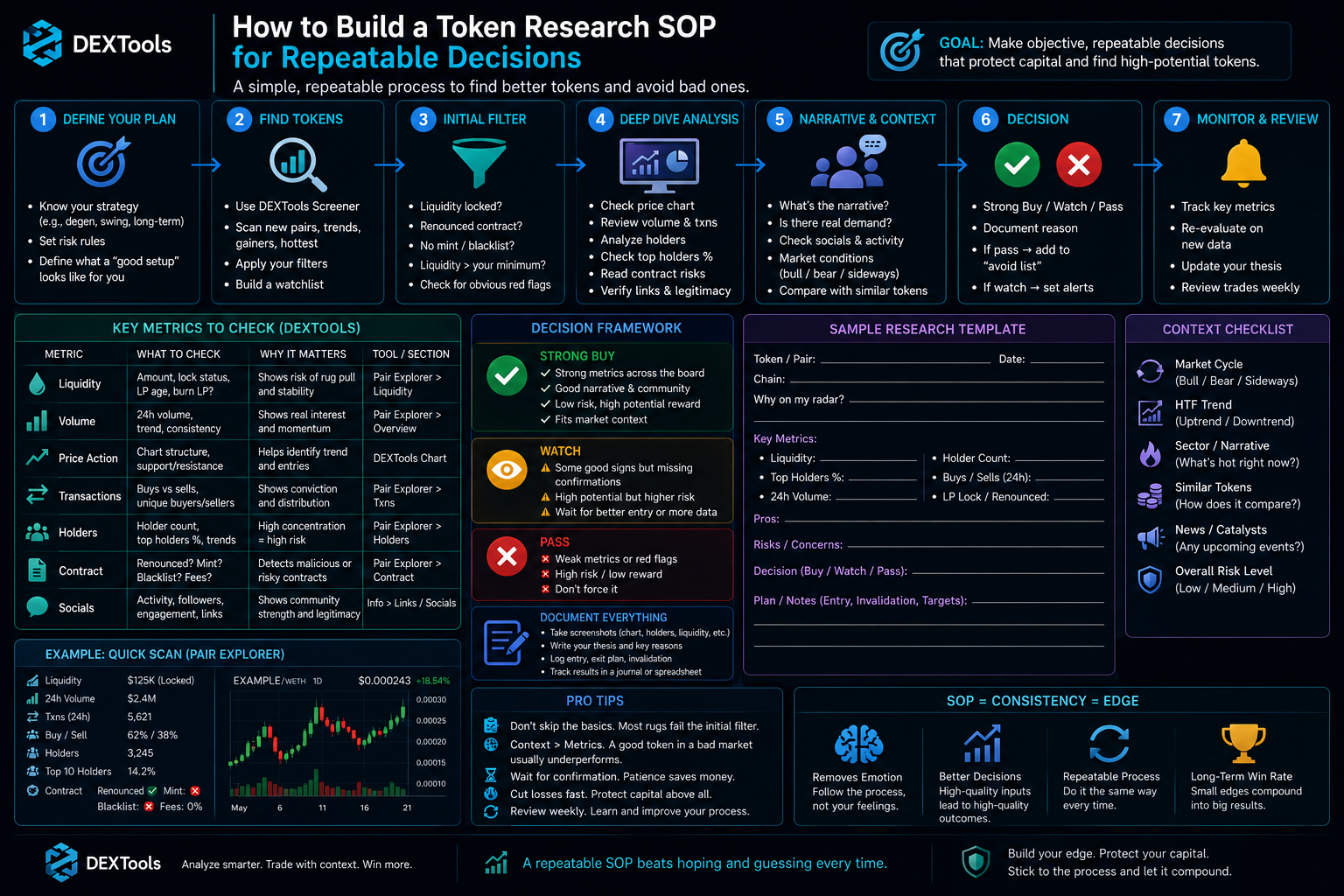 A trader analyzing tokens using DEXTools, illustrating a structured approach to token research and decision-making.