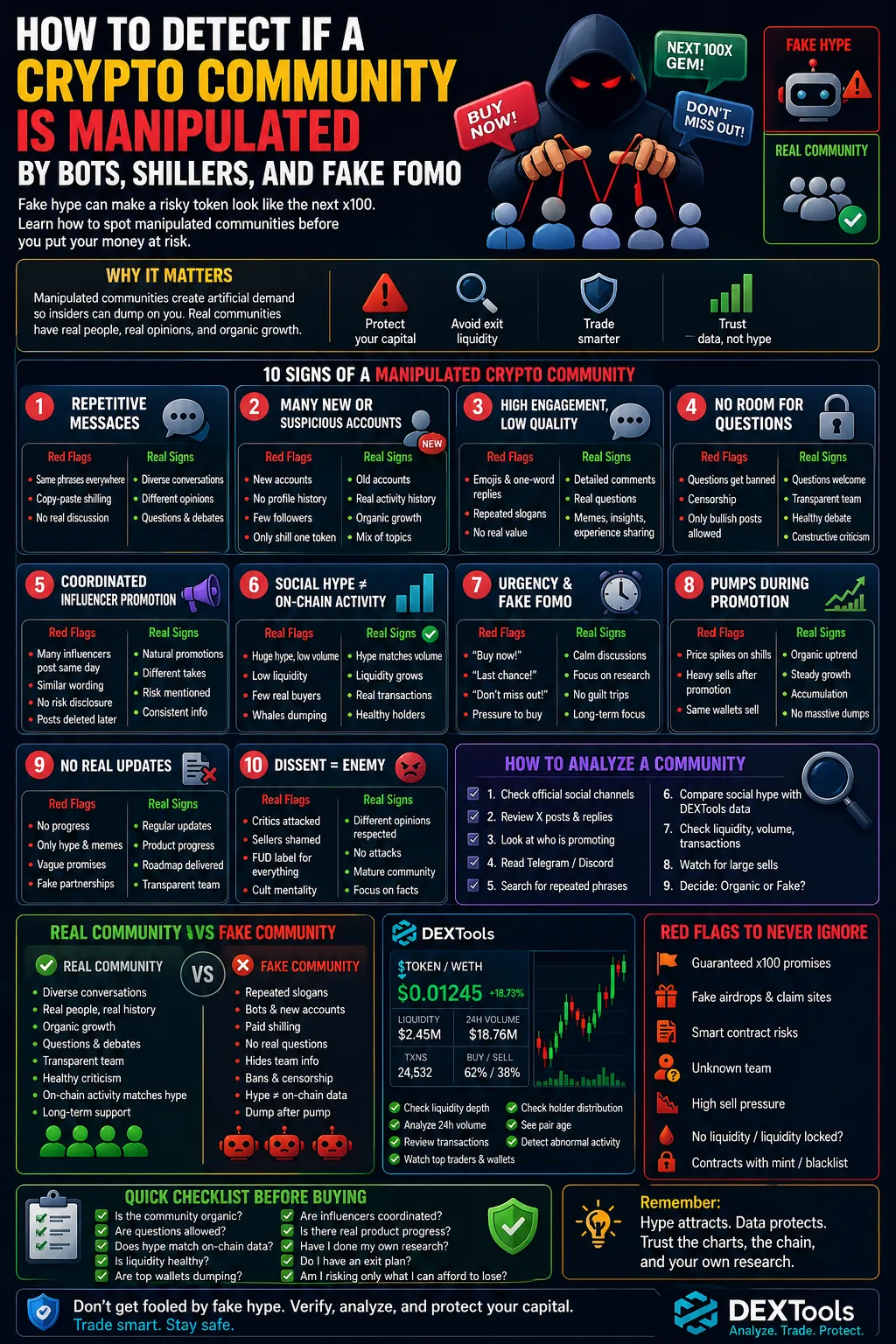 Image illustrating fake crypto communities with bots and shillers manipulating engagement and creating artificial hype.