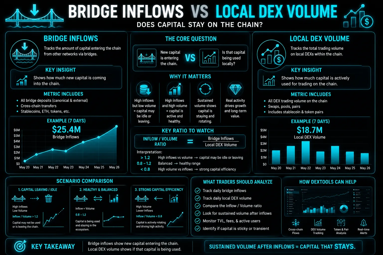Bridge-Zuflüsse vs. lokales DEX-Volumen: Bleibt Kapital auf der Chain?