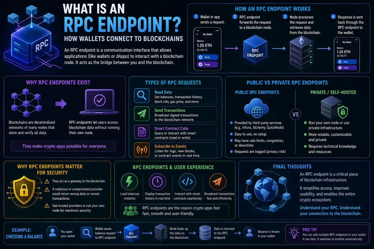 Illustration von RPC-Endpunkten, die Anwendungen mit Blockchain-Knoten verbinden und die Funktionalität von Remote Procedure Calls hervorheben.