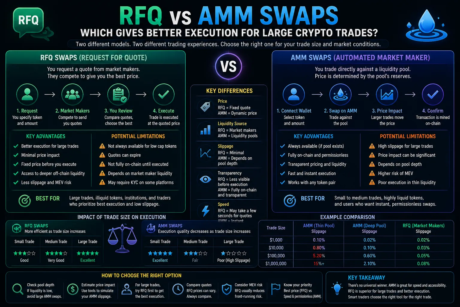 Comparación de swaps RFQ y AMM en la calidad de ejecución del trading de criptomonedas y los modelos de liquidez.