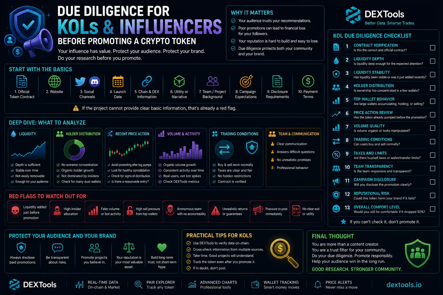 Crypto influencers conducting due diligence for token promotions, highlighting the importance of responsible marketing practices.