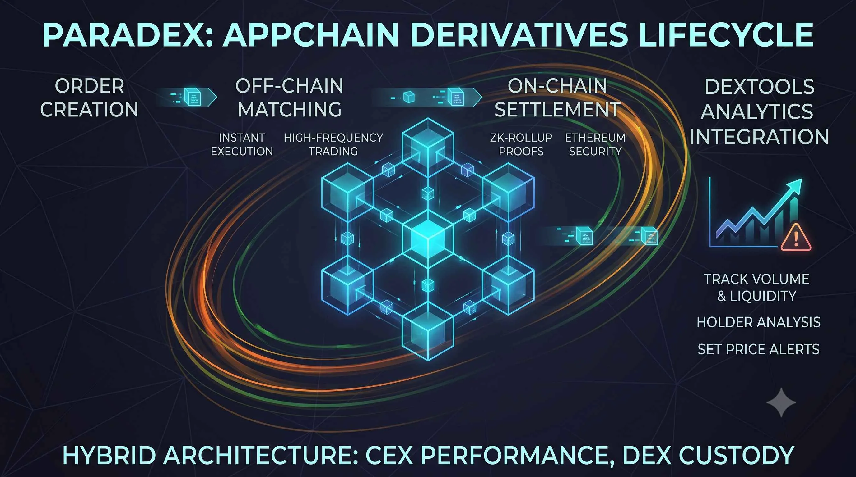 Illustration of Paradex, a decentralized perpetual DEX on Starknet, highlighting its features of speed and privacy.