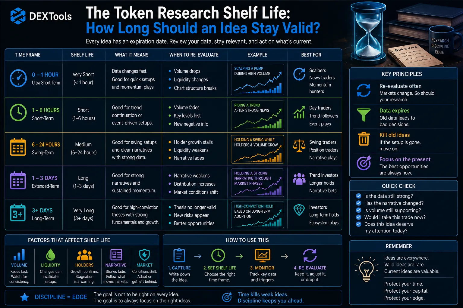 A person analyzing cryptocurrency charts, highlighting the importance of updating token ideas for market relevance.