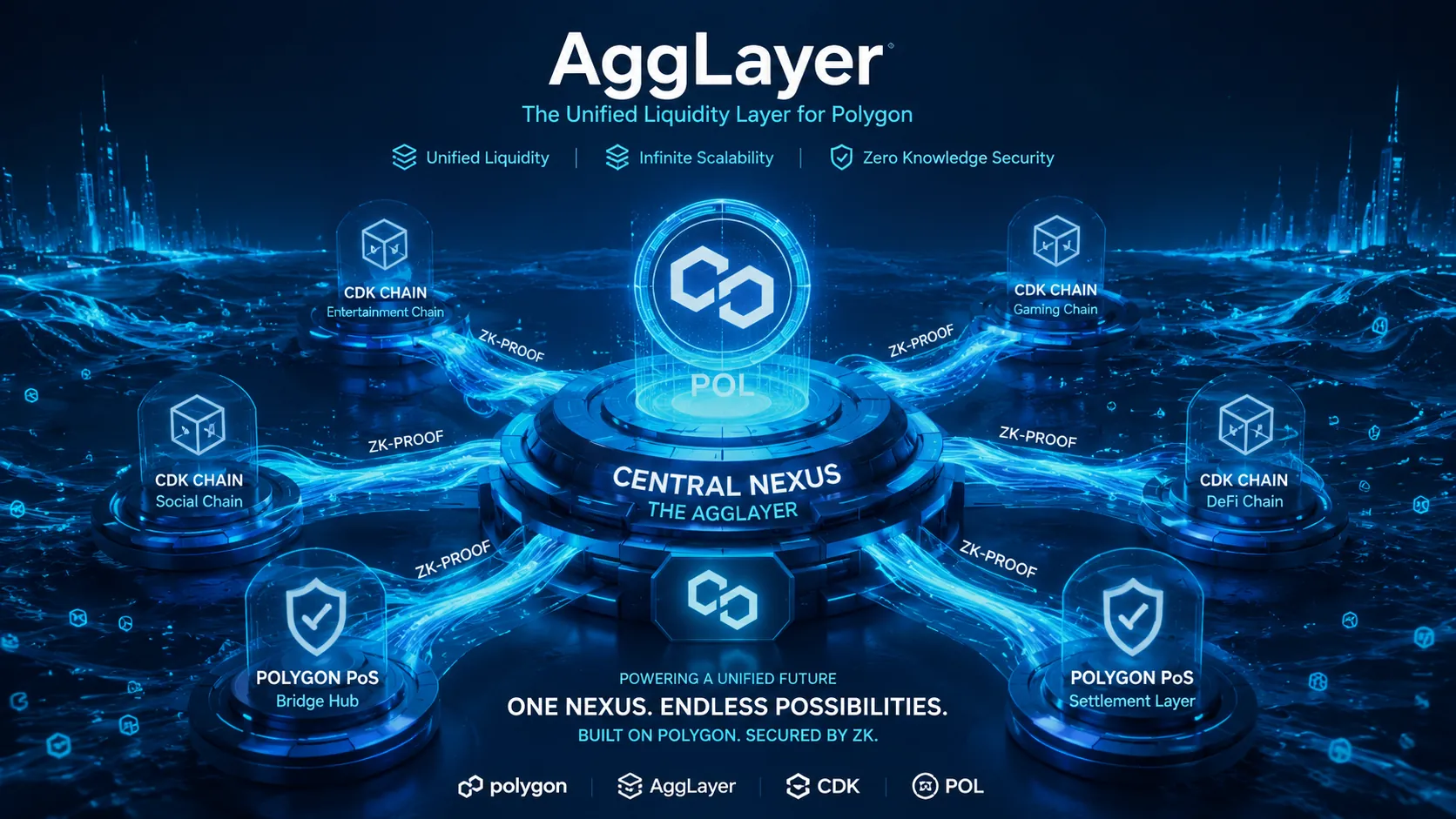 Qu'est-ce que Polygon (POL) ? CDK et AggLayer expliqués