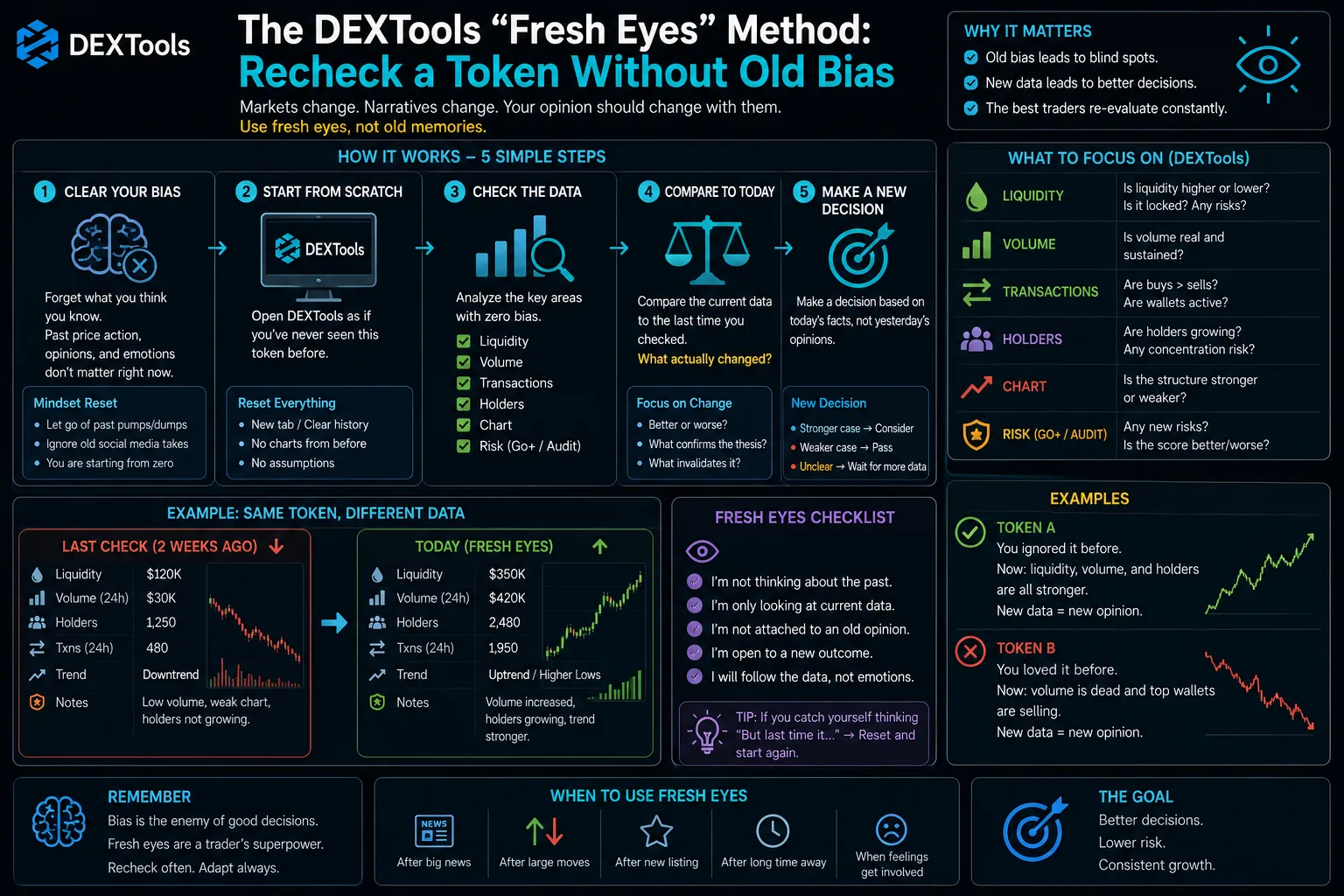 DEXTools Fresh Eyes Method for unbiased token analysis, promoting objective re-evaluation of cryptocurrency investments.