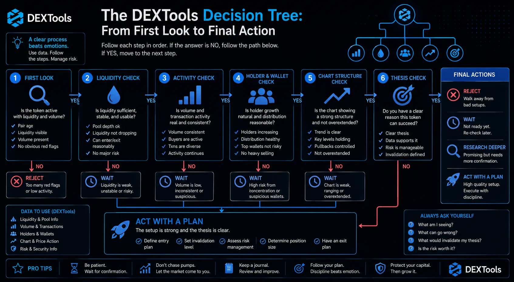 DEXTools decision tree graphic guiding crypto traders from discovery to informed decision-making on token purchases.