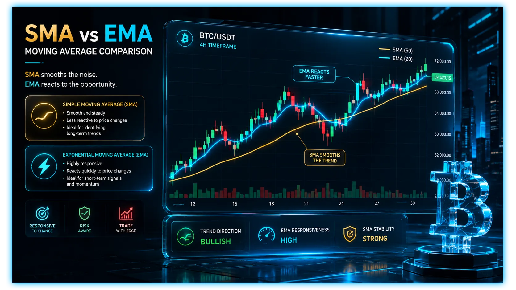 Comparison of EMA and SMA moving averages in cryptocurrency trading, highlighting their impact on market trends.