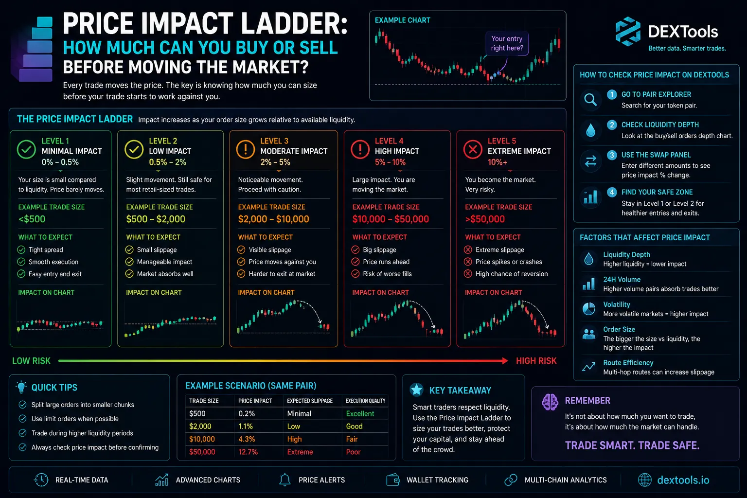Price Impact Ladder tool for decentralized trading, illustrating market movement and liquidity effects on crypto transactions.