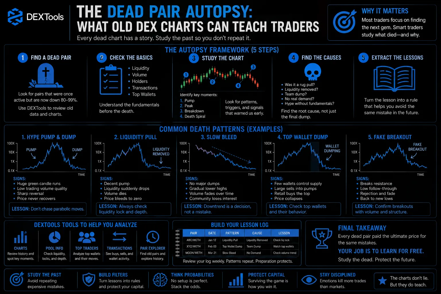 Old DEX charts reveal valuable trading lessons from inactive token pairs in cryptocurrency markets.