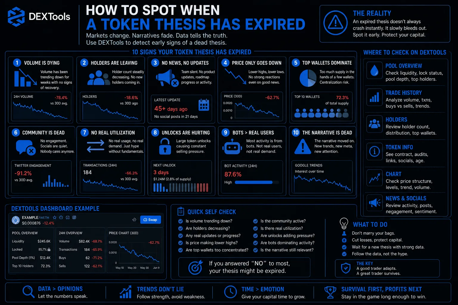Image illustrating key indicators for identifying when a cryptocurrency token thesis has expired, featuring charts and data analysis.