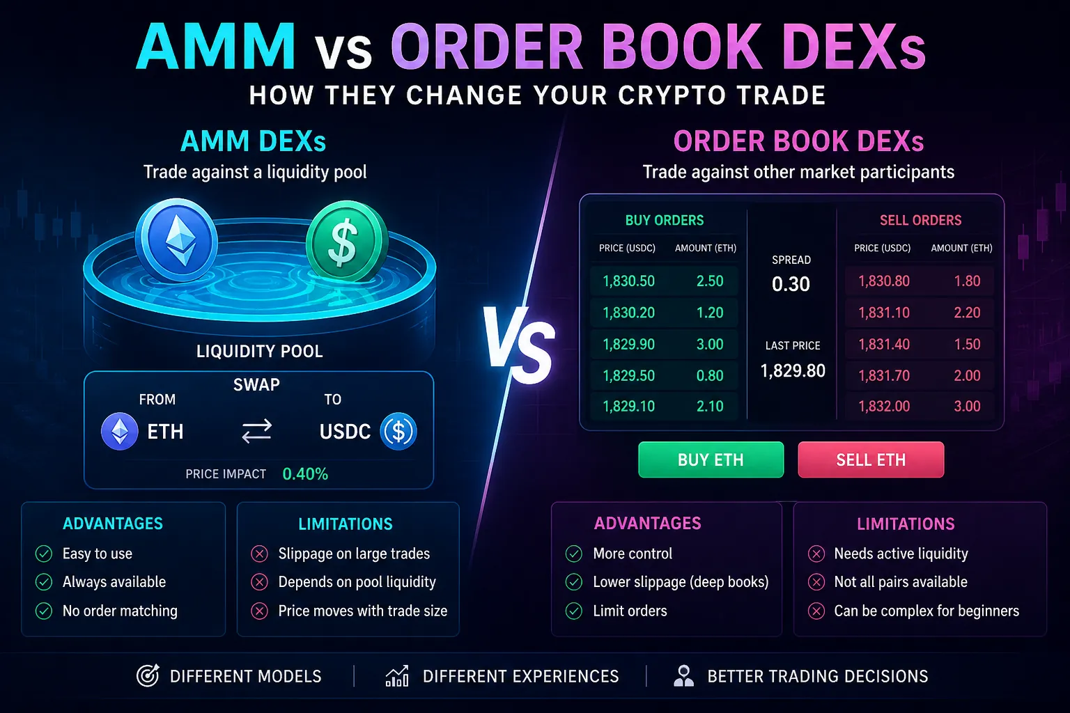 Comparison of AMM and order book DEXs in cryptocurrency trading dynamics and user experiences.