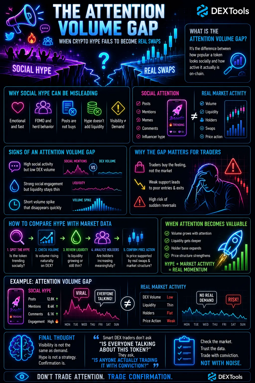 Visual representation of the attention volume gap in crypto, highlighting the disparity between social media hype and actual trading activity.