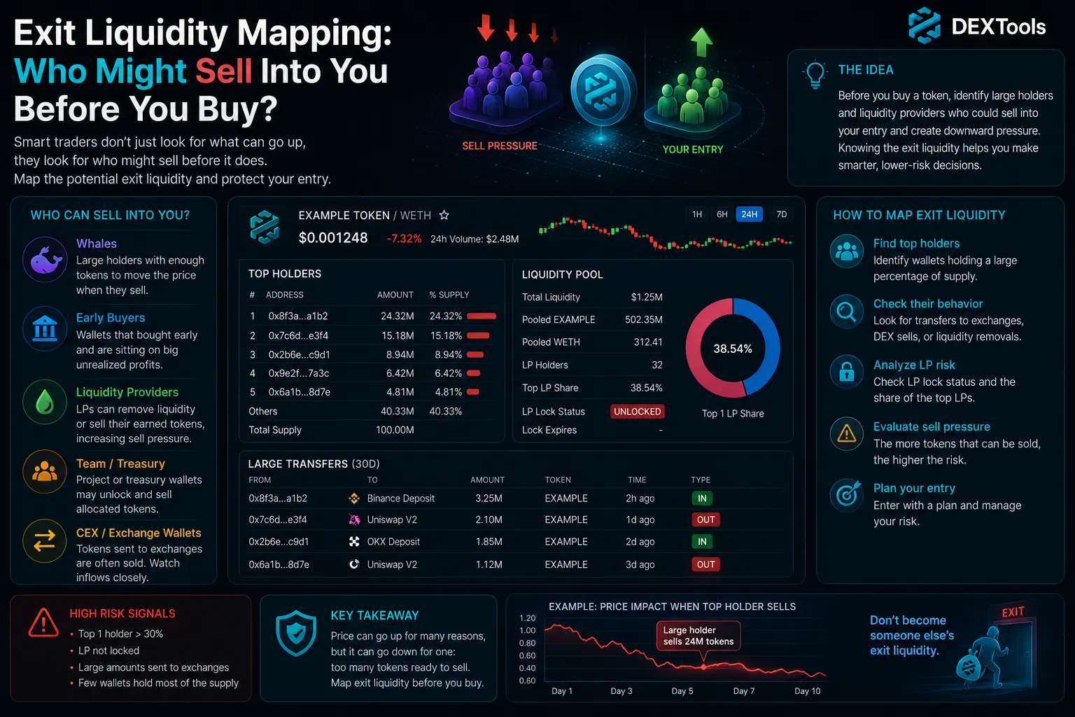 Exit Liquidity Mapping: Who Might Sell Into You Before You Buy?