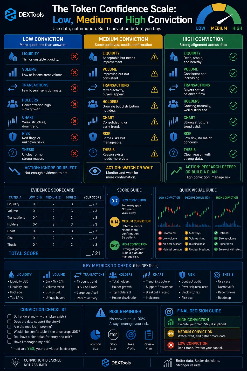 Visual representation of the Token Confidence Scale categorizing tokens into low, medium, and high conviction for traders.