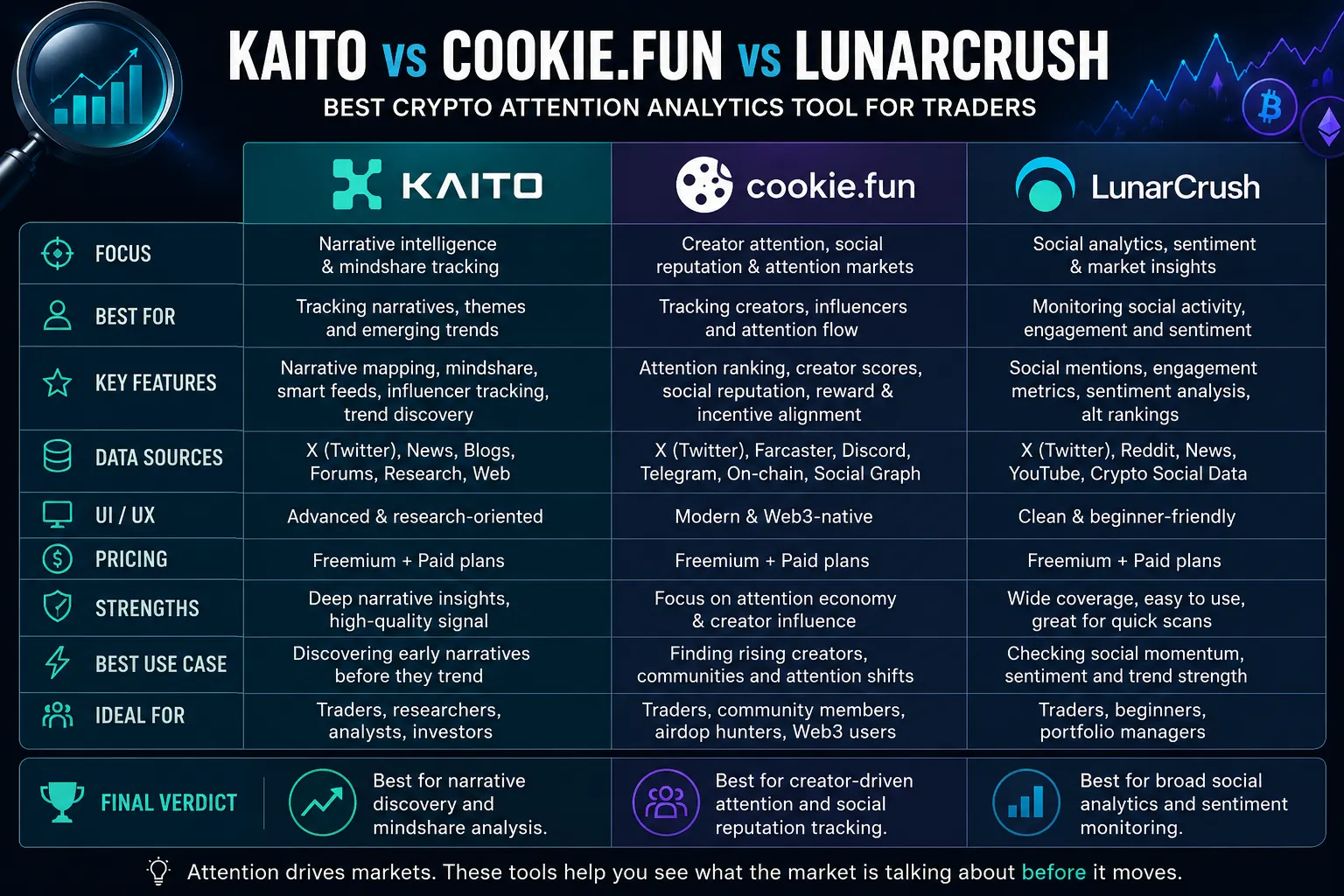 Kaito、Cookie.fun、LunarCrushのロゴが市場の洞察とトレンドのためのトップ暗号分析ツールを紹介しています。