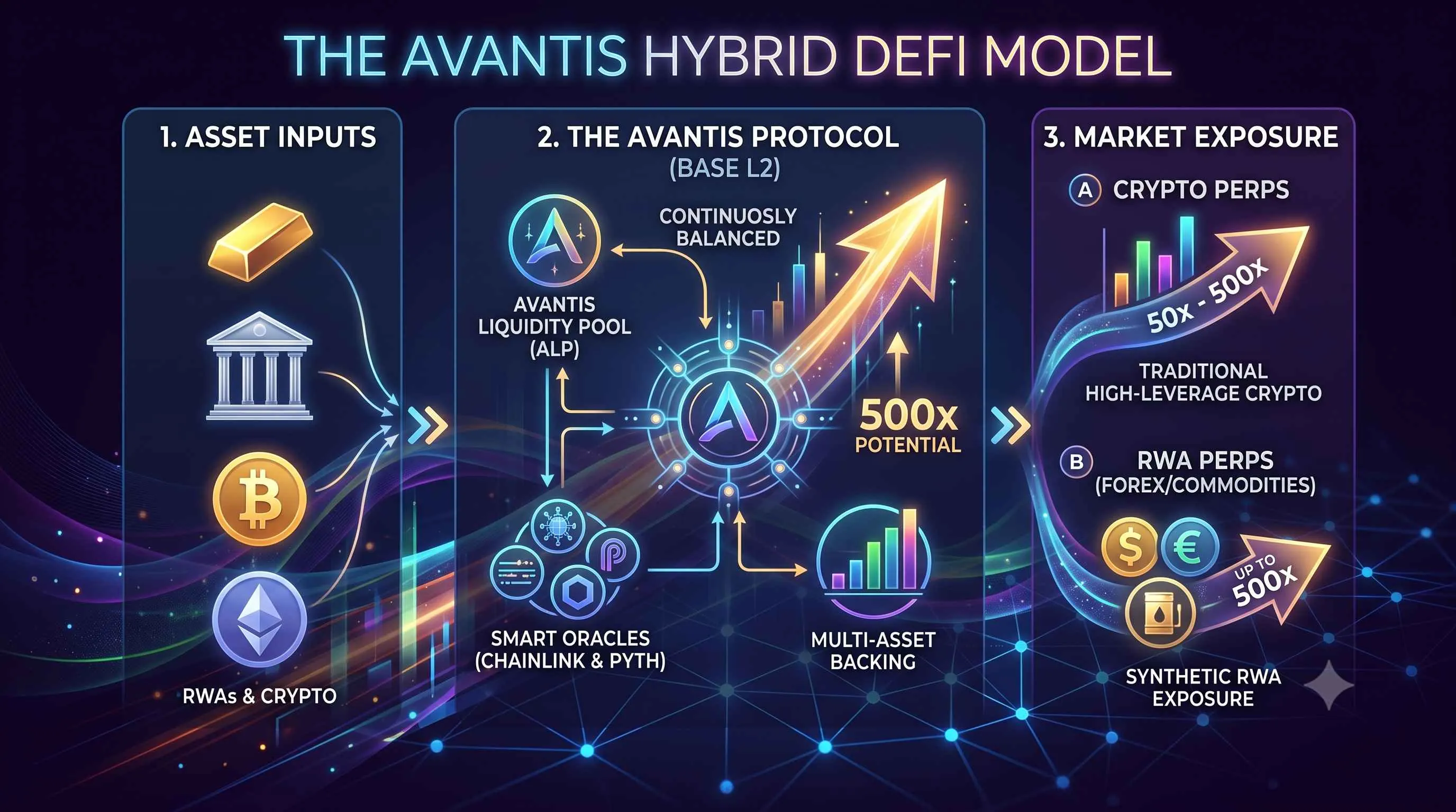 Avantis decentralized perpetuals platform on Base offers 500x leverage and capital-efficient derivatives in DeFi.