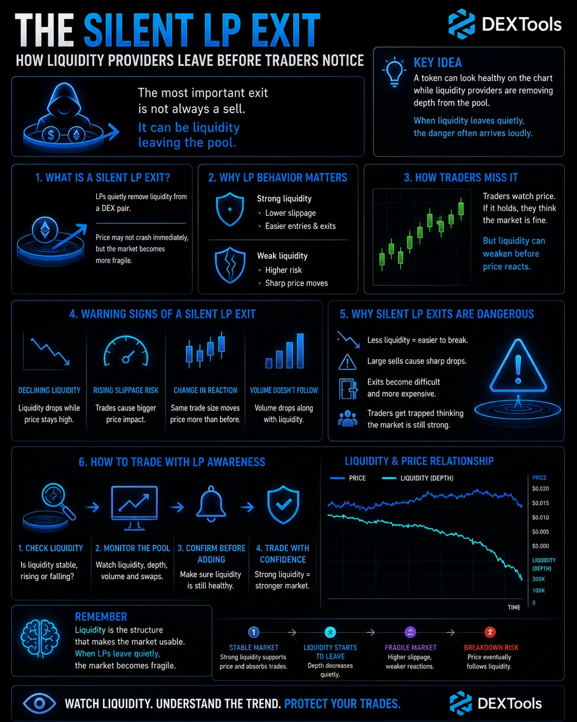 Liquidity providers exiting DeFi pools can significantly impact market stability, often unnoticed by traders.