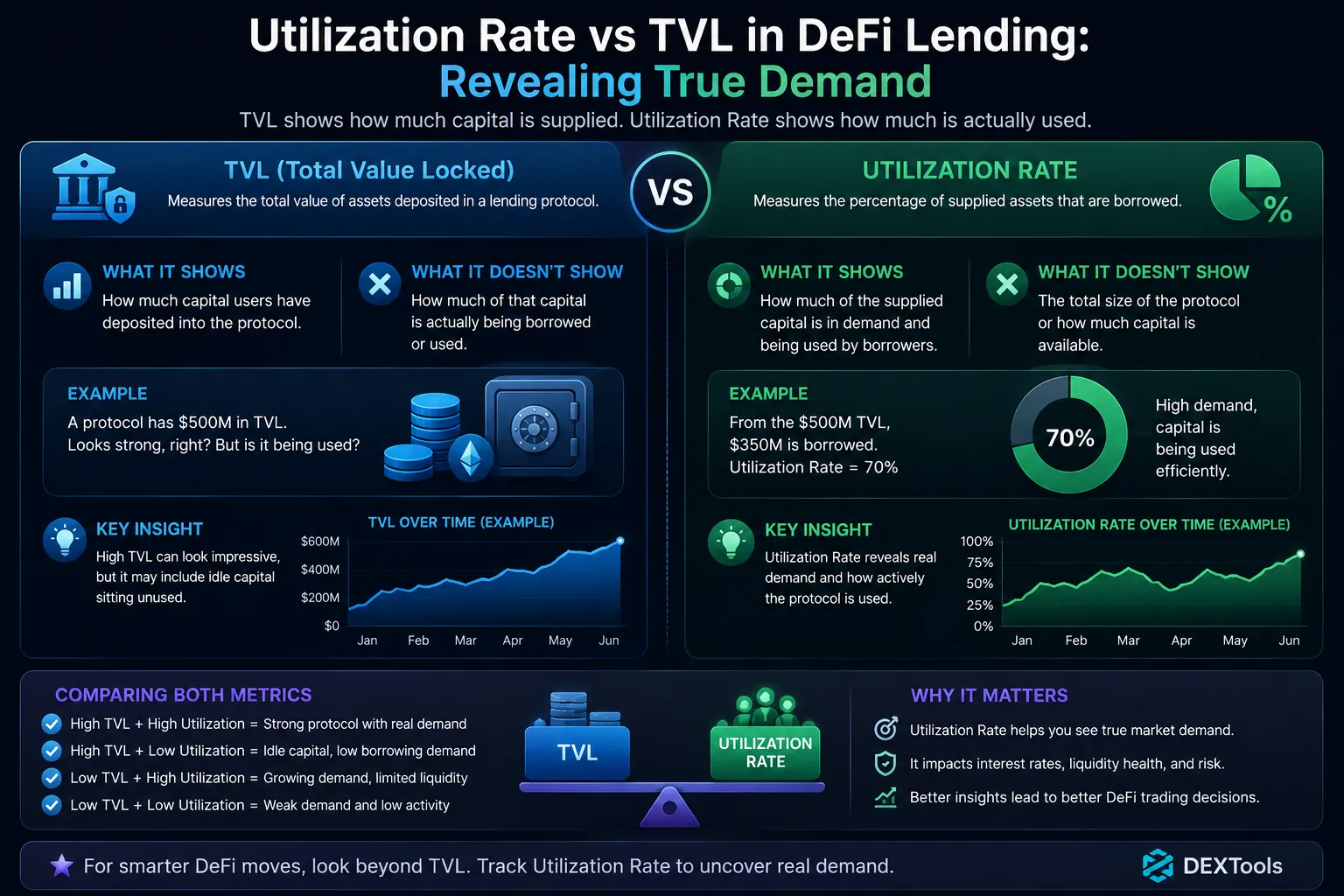 Grafik, die die Nutzungsrate und den total value locked (TVL) in DeFi-Kreditprotokollen vergleicht und Einblicke in die wahre Nachfrage hervorhebt.