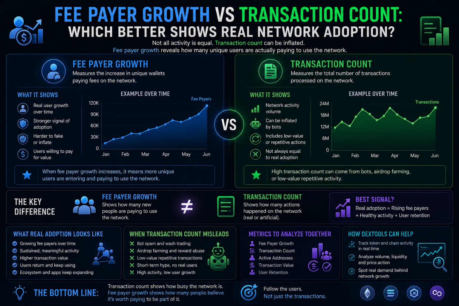 Fee Payer Growth vs Transaction Count: Which Better Shows Real Network Adoption?