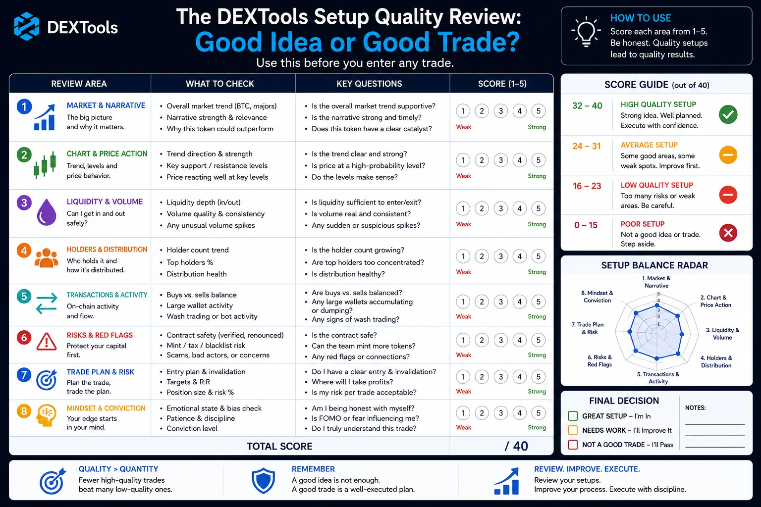 DEXTools review highlights the importance of distinguishing between a token's potential and its trading viability.