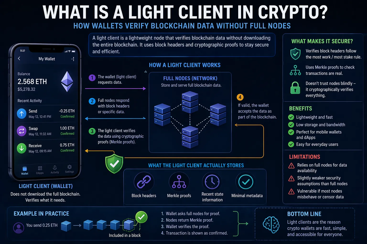 Light client in crypto: a blockchain node that verifies transactions without downloading the entire blockchain.