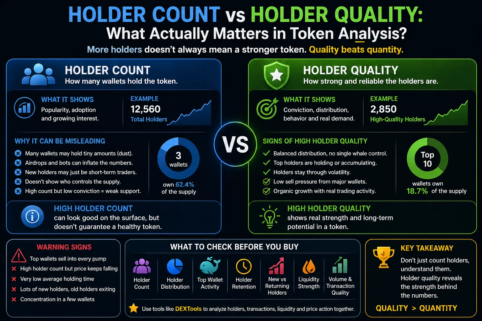 Grafik zur Token-Analyse, die die Bedeutung der Holder-Anzahl im Vergleich zur Holder-Qualität im Kryptowährungshandel veranschaulicht.